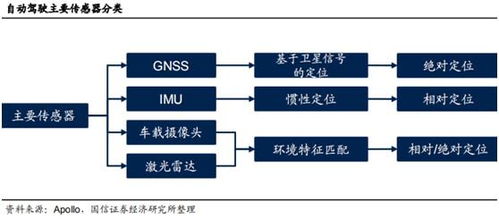 智能駕駛核心動力 衛慣導航加速發展，國內四家先行者搶先布局