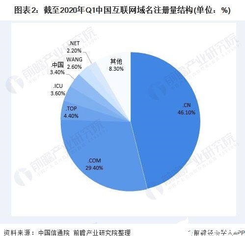 國(guó)內(nèi)互聯(lián)網(wǎng)域名注冊(cè)量持續(xù)攀升，ISP與IDC業(yè)務(wù)成訪問(wèn)主導(dǎo)